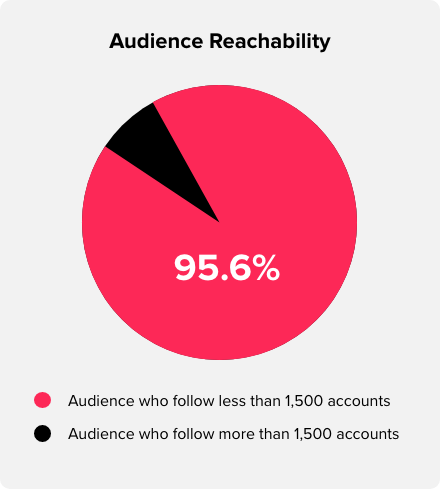 Pie Chart breaking down the percent of audience that is considered reachable